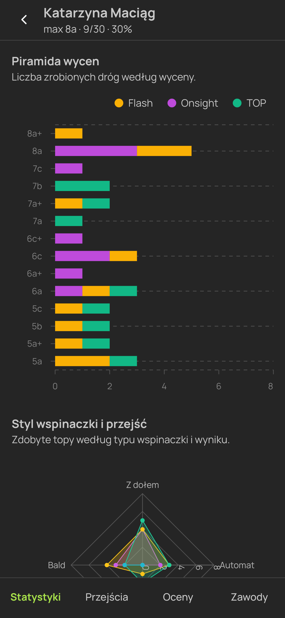 Aplikacja wspinacza — statystyki użytkownika
